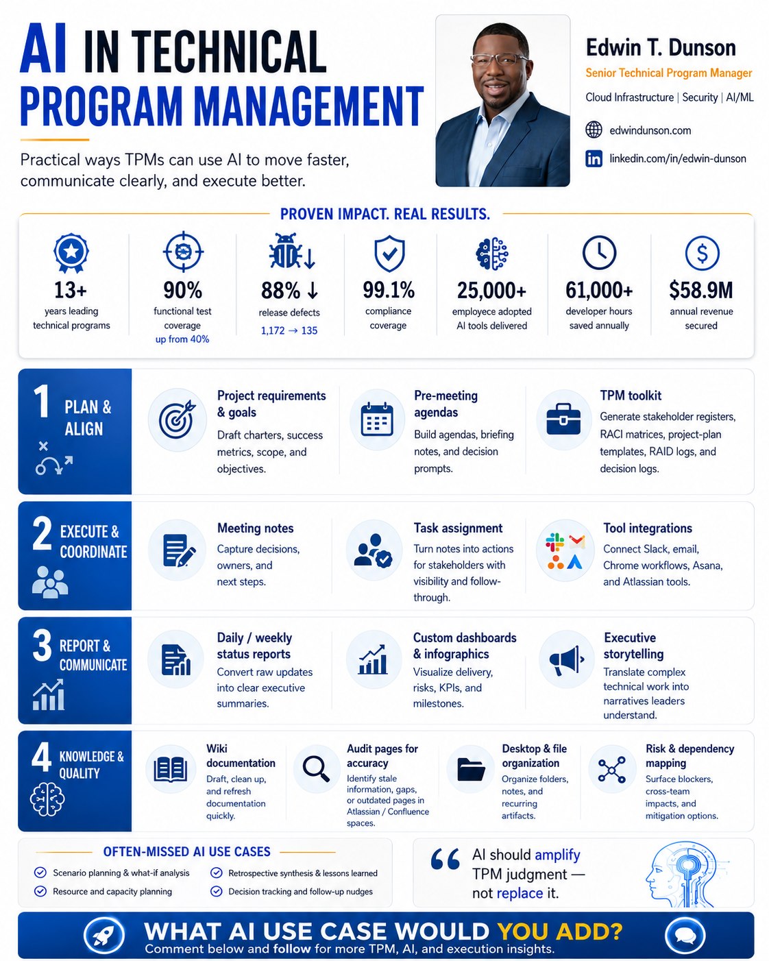 Infographic: AI in Technical Program Management by Edwin T. Dunson. Career stats — 13+ years leading technical programs, 90% functional test coverage up from 40%, release defects down 88% from 1,172 to 135, 99.1% compliance coverage, 25,000+ employees adopted AI tools delivered, 61,000+ developer hours saved annually, $58.9M annual revenue secured. Four sections of AI use cases: 1 Plan and Align — project requirements and goals, pre-meeting agendas, TPM toolkit; 2 Execute and Coordinate — meeting notes, task assignment, tool integrations; 3 Report and Communicate — daily and weekly status reports, custom dashboards and infographics, executive storytelling; 4 Knowledge and Quality — wiki documentation, auditing pages for accuracy, desktop and file organization, risk and dependency mapping. Often-missed AI use cases: scenario planning and what-if analysis, resource and capacity planning, retrospective synthesis and lessons learned, decision tracking and follow-up nudges. Quote: AI should amplify TPM judgment — not replace it.