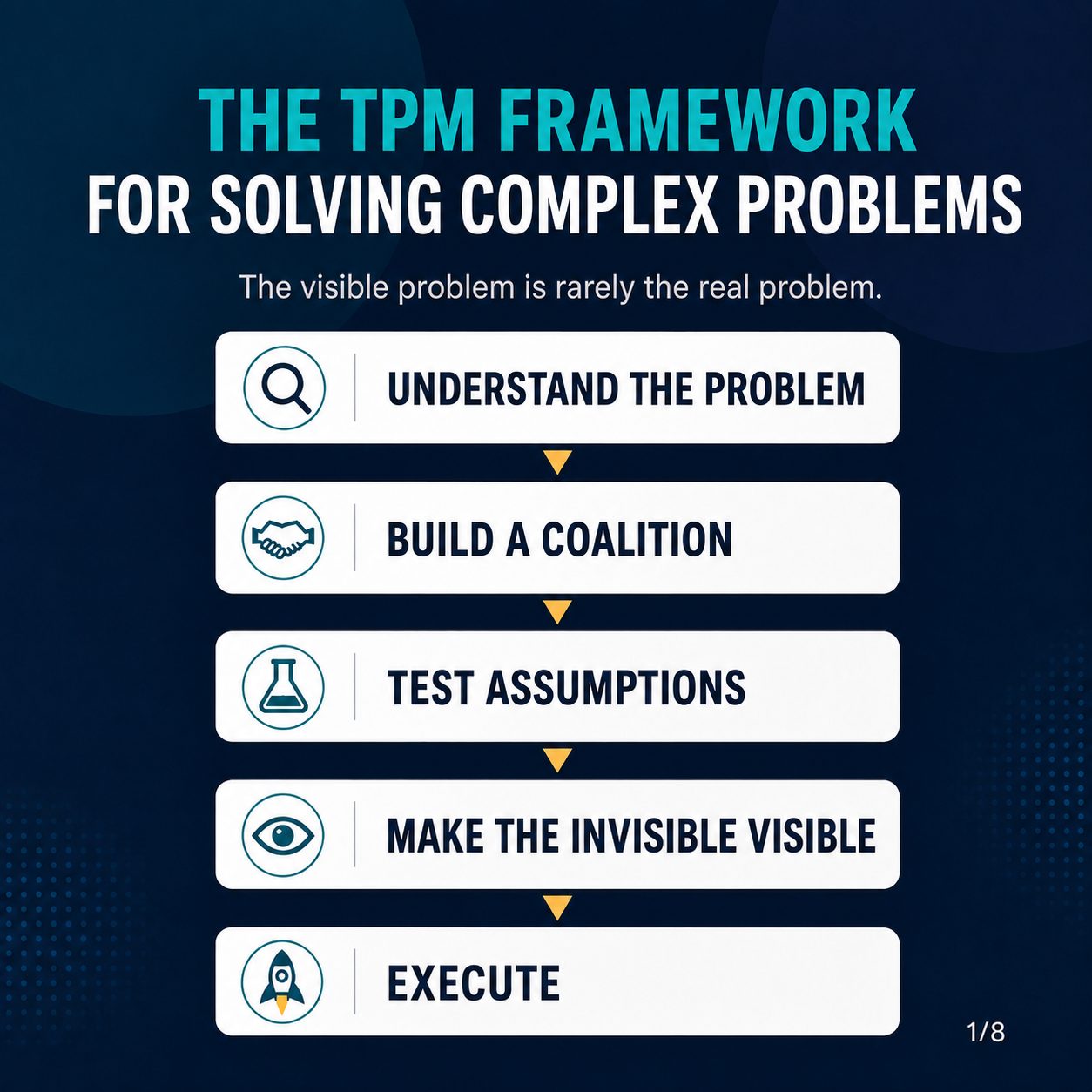 The TPM Framework for solving complex problems: understand the problem, build a coalition, test assumptions, make the invisible visible, execute.