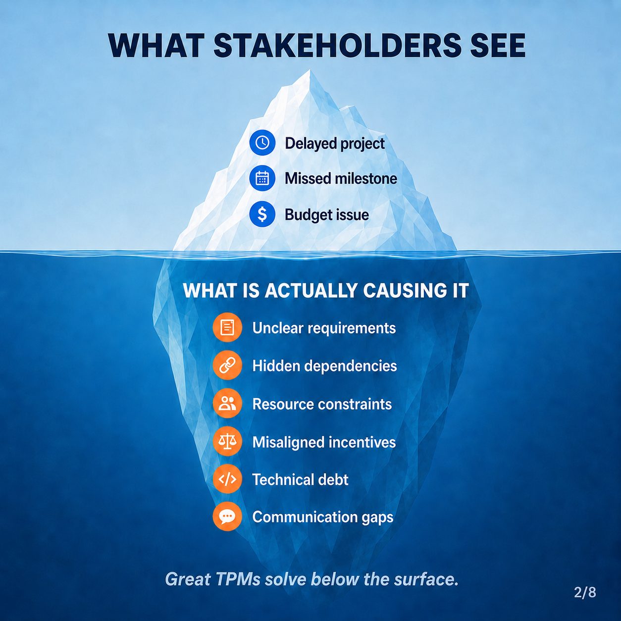 Iceberg diagram: stakeholders see a delayed project, missed milestone, and budget issue; below the surface sit unclear requirements, hidden dependencies, resource constraints, misaligned incentives, technical debt, and communication gaps.