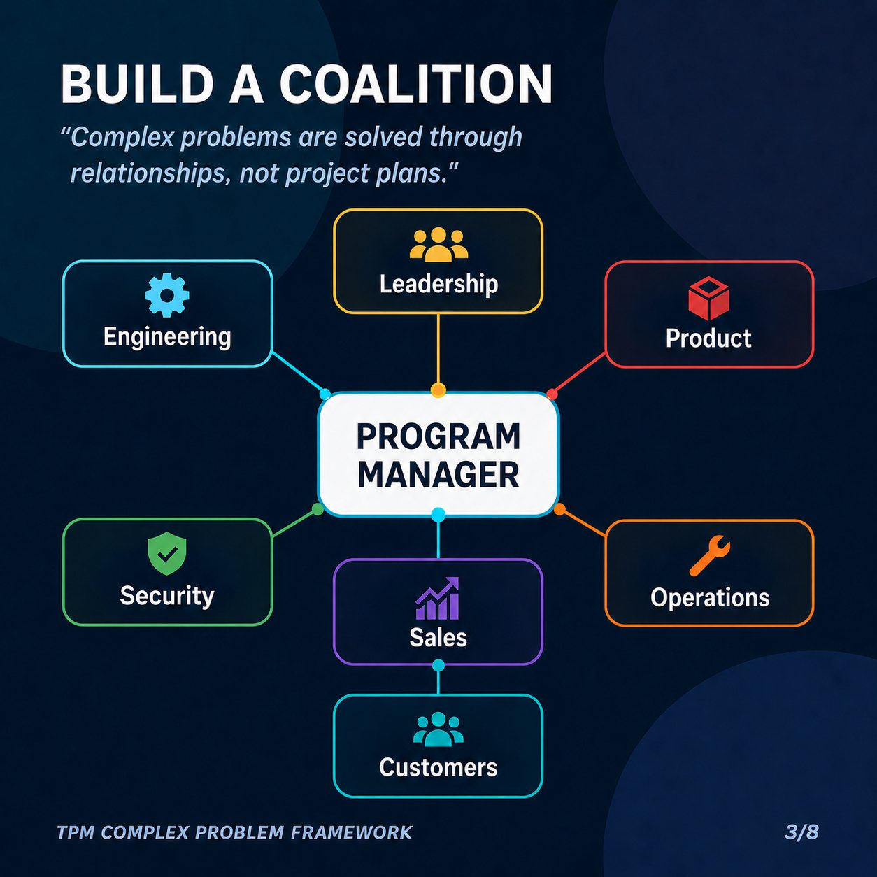 Build a coalition: the program manager at the hub of leadership, engineering, product, security, sales, operations, and customers.