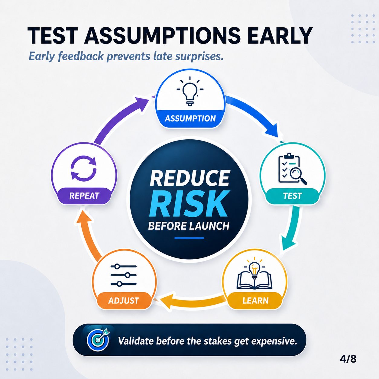 Test assumptions early: an assumption-test-learn-adjust-repeat loop that reduces risk before launch.