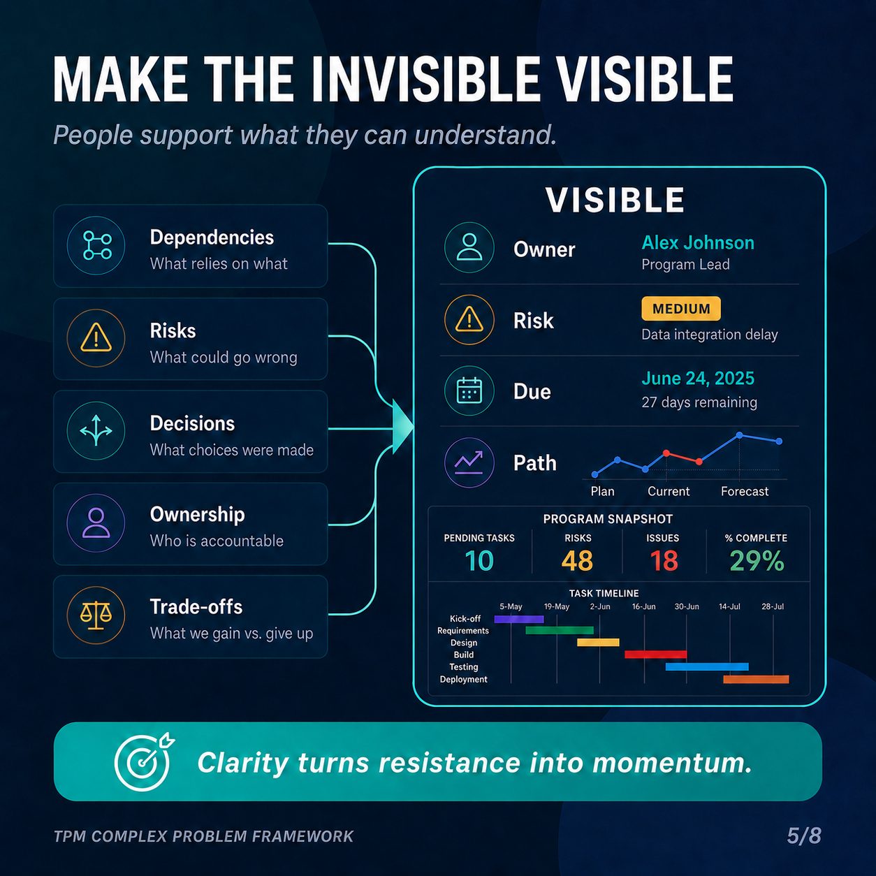 Make the invisible visible: dependencies, risks, decisions, ownership, and trade-offs turned into a visible program snapshot with owner, risk, due date, and path.
