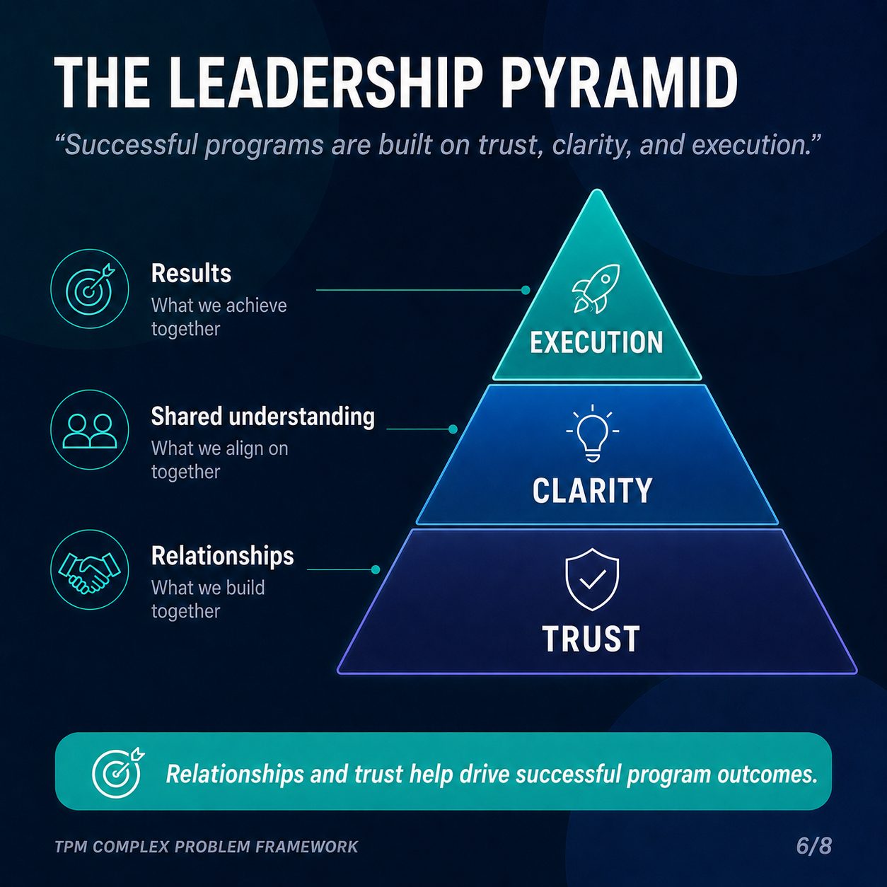 The leadership pyramid: trust at the base, clarity in the middle, execution at the top.